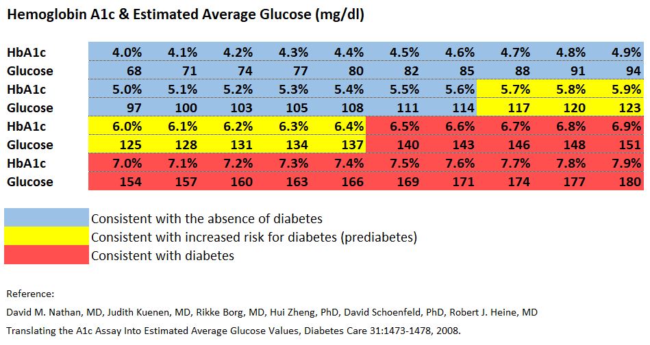 sugar test blood quest YMCA Partnership Accesa Diabetes Labs Prevention sugar test blood quest YMCA Partnership Accesa Diabetes Labs Prevention