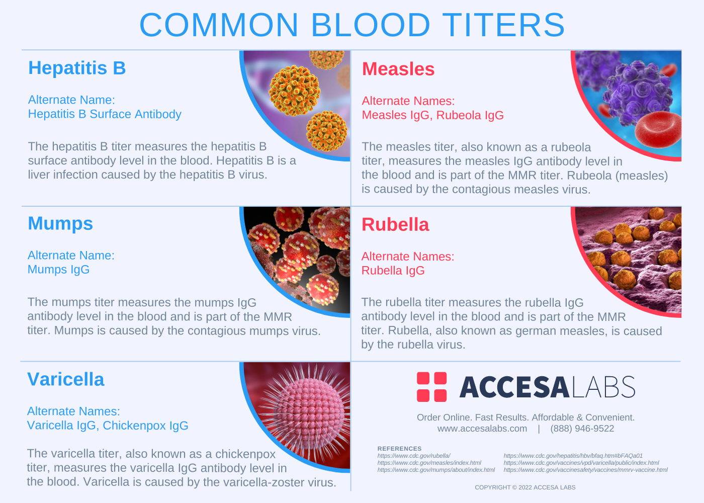 Blood Titers Infographic