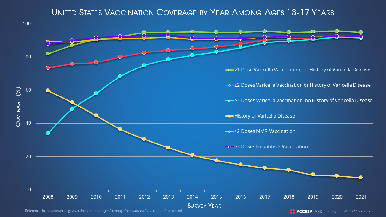 Vaccination Coverage - Teens